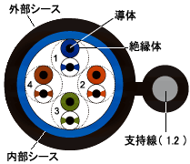 支持線付屋外用LANケーブル CAT5e｜システムギアダイレクト